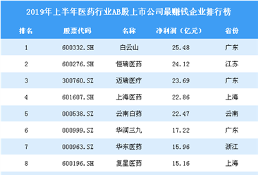 2019年上半年医药行业AB股上市公司最赚钱企业排行榜