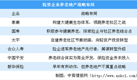 险资企业养老地产战略布局分析：泰康领跑养老社区之战（图）