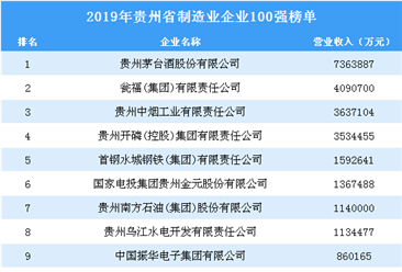 2019年贵州省制造业企业100强排行榜