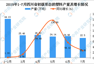 2019年1-7月四川省初级形态的塑料产量同比增长37.04%
