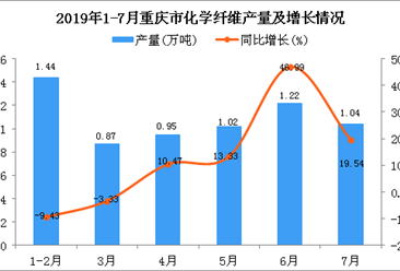 2019年1-7月重庆市化学纤维产量同比增长28.74%