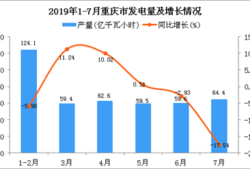 2019年1-7月重庆市发电量为432.5亿千瓦小时 同比下降1.93%