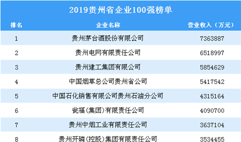 2019年贵州省企业100强排行榜