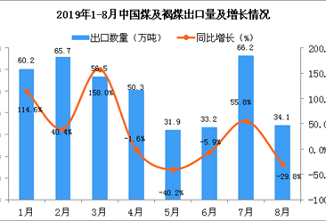 2019年1-8月中國煤及褐煤出口數量及金額增長率情況分析