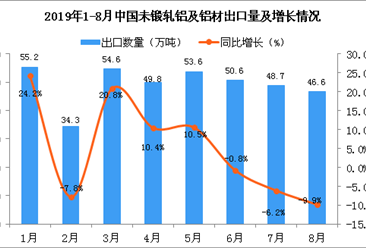 2019年8月中国未锻轧铝及铝材出口量为46.6万吨 同比下降9.9%