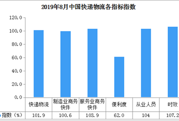 2019年8月中国快递物流指数101.9%（附全国物流开发区一览）