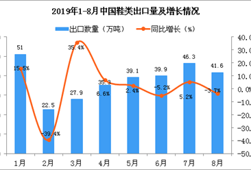 2019年8月中国鞋类出口量为41.6万吨 同比下降3.7%