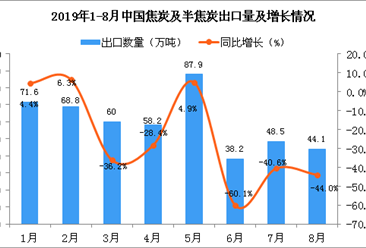 2019年8月中国焦炭及半焦炭出口量同比下降44%