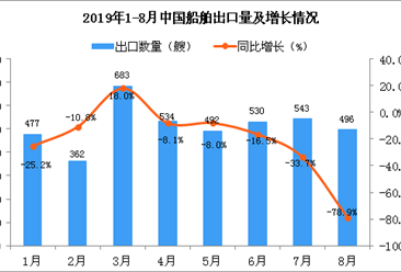 2019年1-8月中国船舶出口量及金额增长情况分析