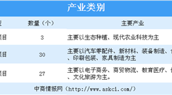 2019年1-8月云南省嵩明县招商引资洽谈项目共60个 二产项目数量最多（表）