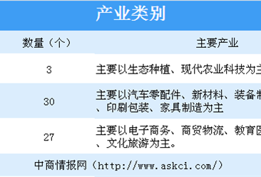 2019年1-8月云南省嵩明县招商引资洽谈项目共60个 二产项目数量最多（表）