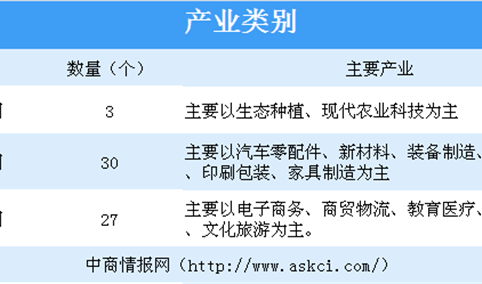 2019年1-8月云南省嵩明县招商引资洽谈项目共60个 二产项目数量最多（表）