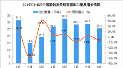 2019年8月中国箱包及类似容器出口量为25.4万吨 同比下降7.6%