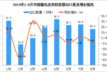 2019年8月中國箱包及類似容器出口量為25.4萬噸 同比下降7.6%