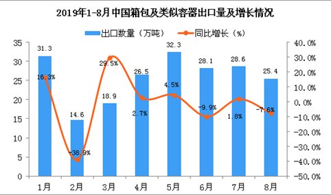 2019年8月中国箱包及类似容器出口量为25.4万吨 同比下降7.6%