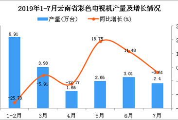 2019年1-7月云南省彩色电视机产量为20.63万台 同比下降9.76%