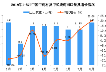 2019年8月中國中藥材及中式成藥出口量為1.2萬噸 同比增長20%