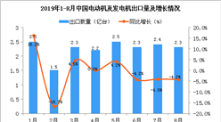 2019年8月中国电动机及发电机出口量为2.3亿台 同比下降4.2%