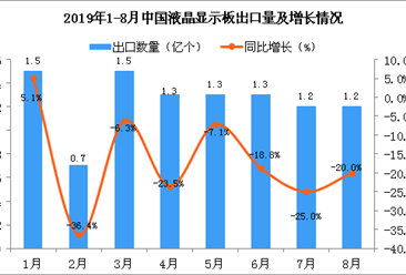 2019年8月中国液晶显示板出口量同比下降20%