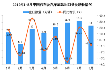 2019年8月中国汽车及汽车底盘出口量为11万辆 同比下降8.3%