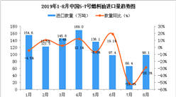 2019年8月中国5-7号燃料油进口量同比下降28.3%