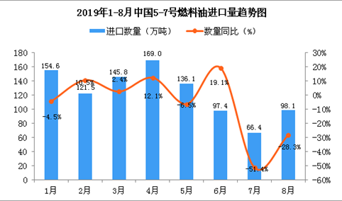 2019年8月中国5-7号燃料油进口量同比下降28.3%