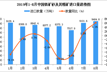2019年8月中国铁矿砂及其精矿进口量同比增长6.1%