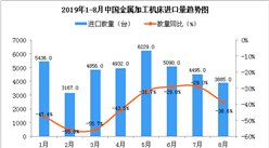 2019年8月中国金属加工机床进口量同比下降38.6%