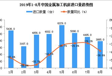 2019年8月中国金属加工机床进口量同比下降38.6%