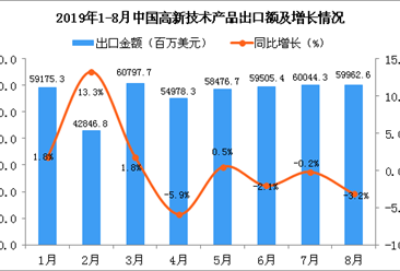 2019年8月中國高新技術產品出口金額同比下降3.2%