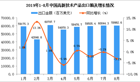 2019年8月中国高新技术产品出口金额同比下降3.2%