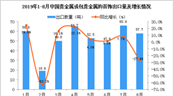 2019年8月中國貴金屬或包貴金屬的首飾出口量同比下降27.4%