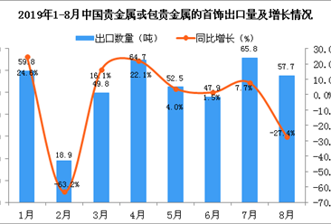 2019年8月中国贵金属或包贵金属的首饰出口量同比下降27.4%