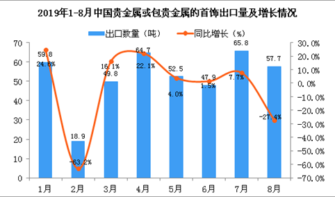 2019年8月中国贵金属或包贵金属的首饰出口量同比下降27.4%