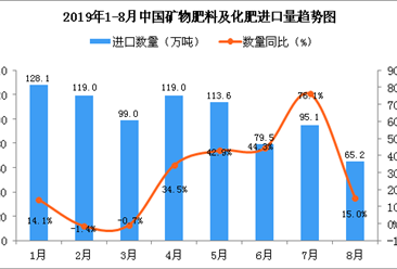 2019年8月中国矿物肥料及化肥进口量同比增长15%