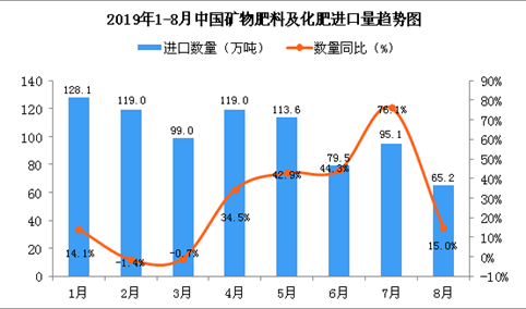 2019年8月中国矿物肥料及化肥进口量同比增长15%