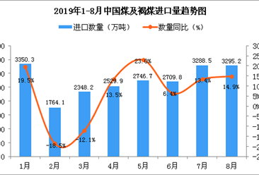 2019年8月中國煤及褐煤進口量為3295.2萬噸 同比增長14.9%