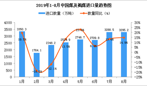 2019年8月中国煤及褐煤进口量为3295.2万吨 同比增长14.9%