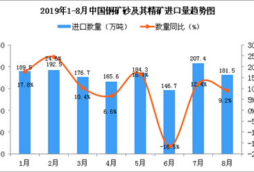 2019年8月中國銅礦砂及其精礦進口量為181.5萬噸 同比增長9.2%