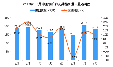 2019年8月中国铜矿砂及其精矿进口量为181.5万吨 同比增长9.2%
