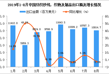 2019年8月中国纺织纱线、织物及制品出口金额同比下降2.6%