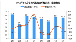 2019年8月中国天然及合成橡胶进口量为53.8万吨 同比下降11.7%