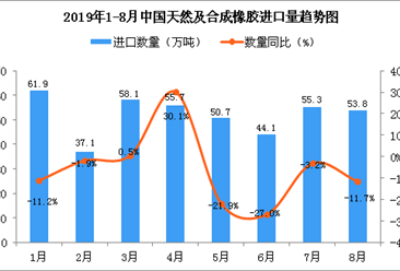 2019年8月中国天然及合成橡胶进口量为53.8万吨 同比下降11.7%