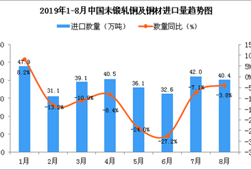 2019年8月中国未锻轧铜及铜材进口量为40.4万吨 同比下降3.8%