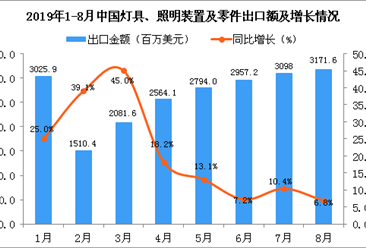 2019年1-8月中国灯具、照明装置及零件出口金额增长情况分析