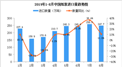 2019年8月中國紙漿進口量為247.7萬噸 同比增長11%