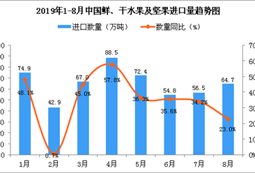 2019年8月中国鲜、干水果及坚果进口量为64.7万吨 同比增长23%