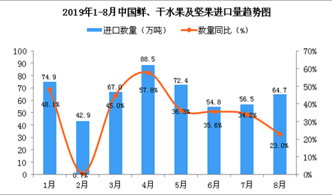 2019年8月中国鲜、干水果及坚果进口量为64.7万吨 同比增长23%