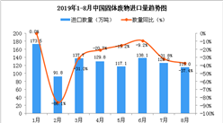 2019年8月中国固体废物进口量为115万吨 同比下降37.4%