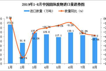 2019年8月中國固體廢物進口量為115萬噸 同比下降37.4%
